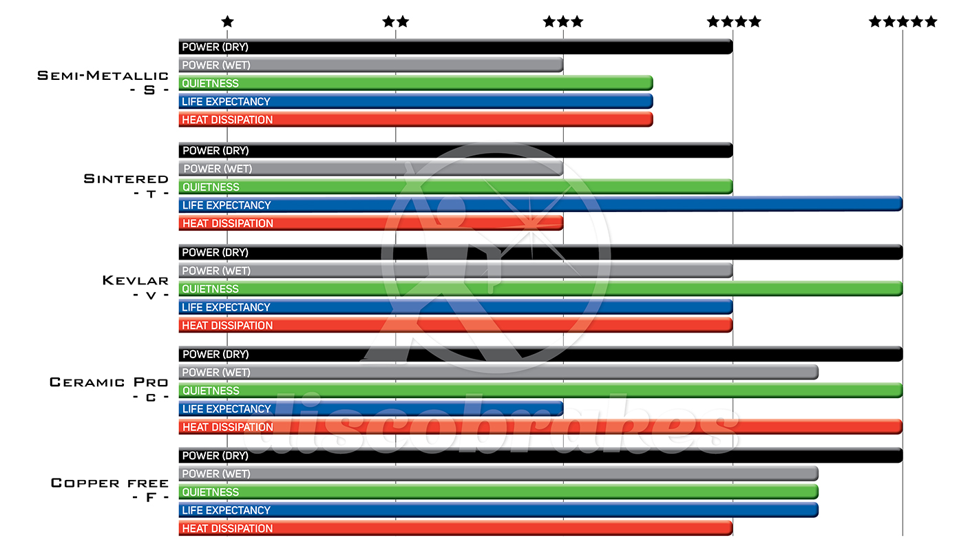 Disc brake pad compounds chart